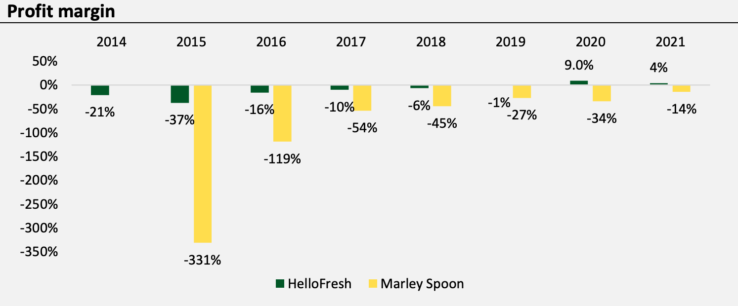 Profit-margin HelloFresh og Marley Spoon